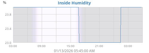 Inside Humidity