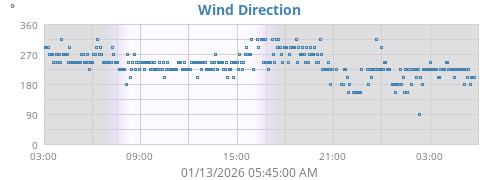 Wind Direction
