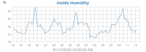 Inside Humidity