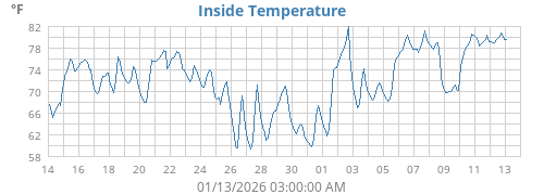 Inside Temperature