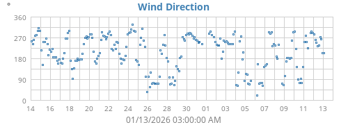 Wind Direction