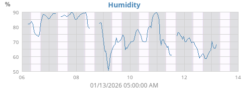 Humidity