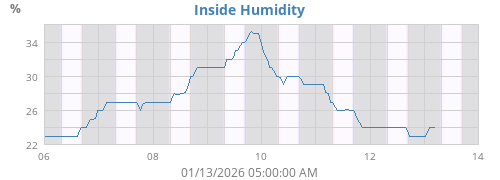 Inside Humidity