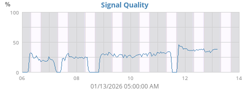 Signal Quality