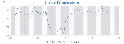 Inside Temperature