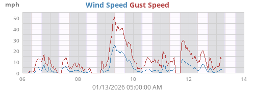 Wind Speed