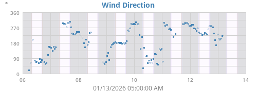 Wind Direction