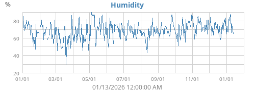 Humidity