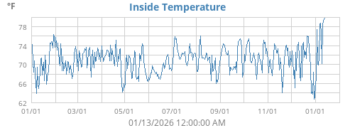 Inside Temperature