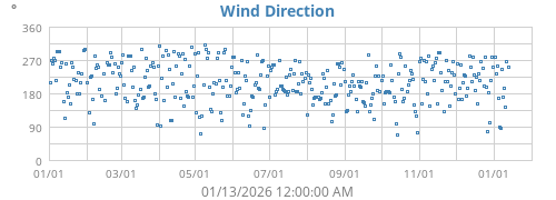 Wind Direction